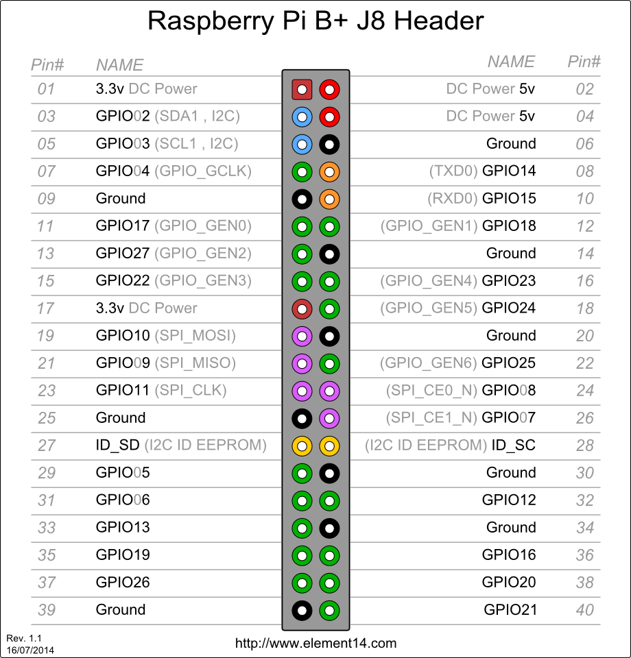 GPIOs of the Raspberry Pi B+