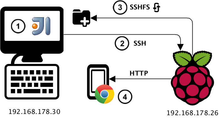 Develop local, run remote